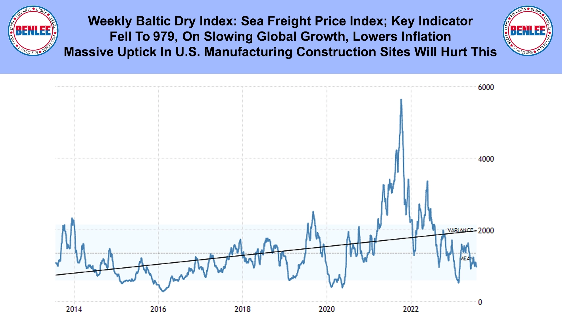 Weekly Baltic Dry Index